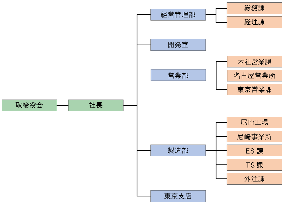 組織図
