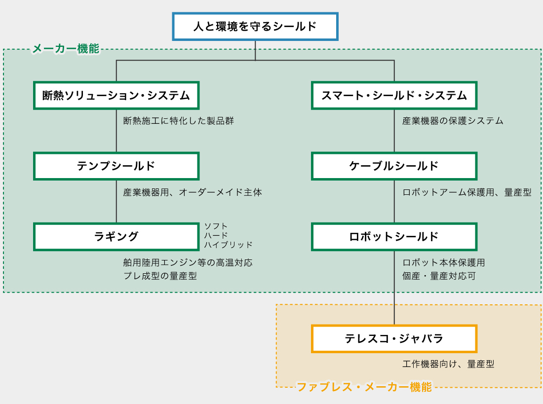 ビジネスモデル