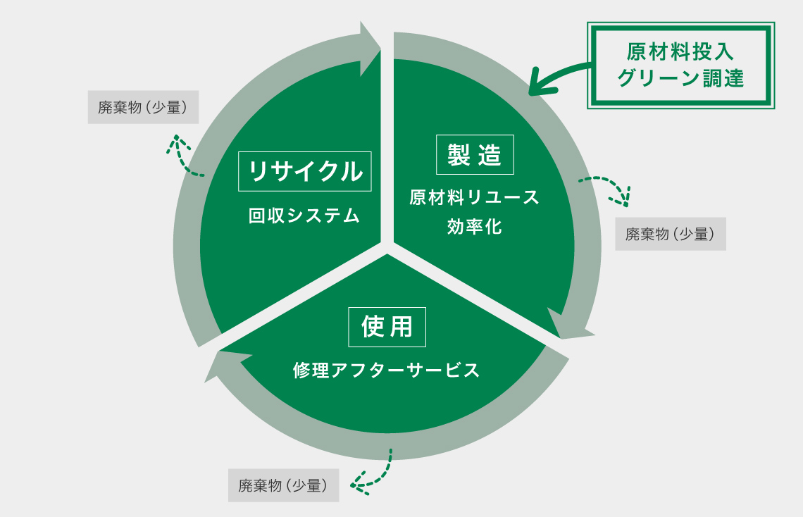 サーキュラー・エコノミー・システム概念図