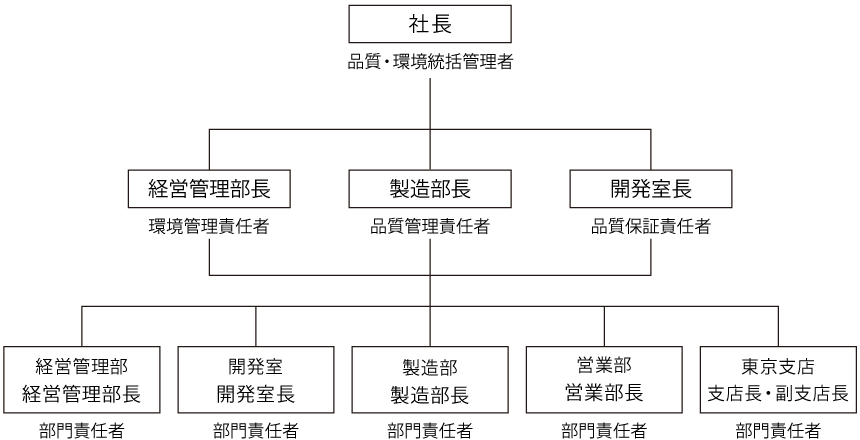 品質・環境管理体制