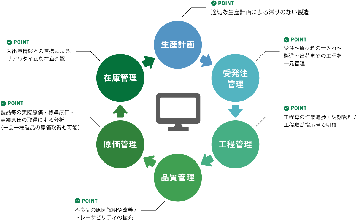 生産管理システム（イメージ）