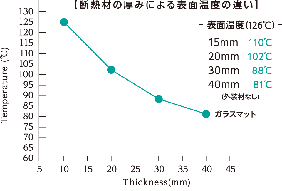 断熱材の厚みのよる表面温度の違い