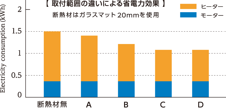 取付範囲の違いによる省電力効果