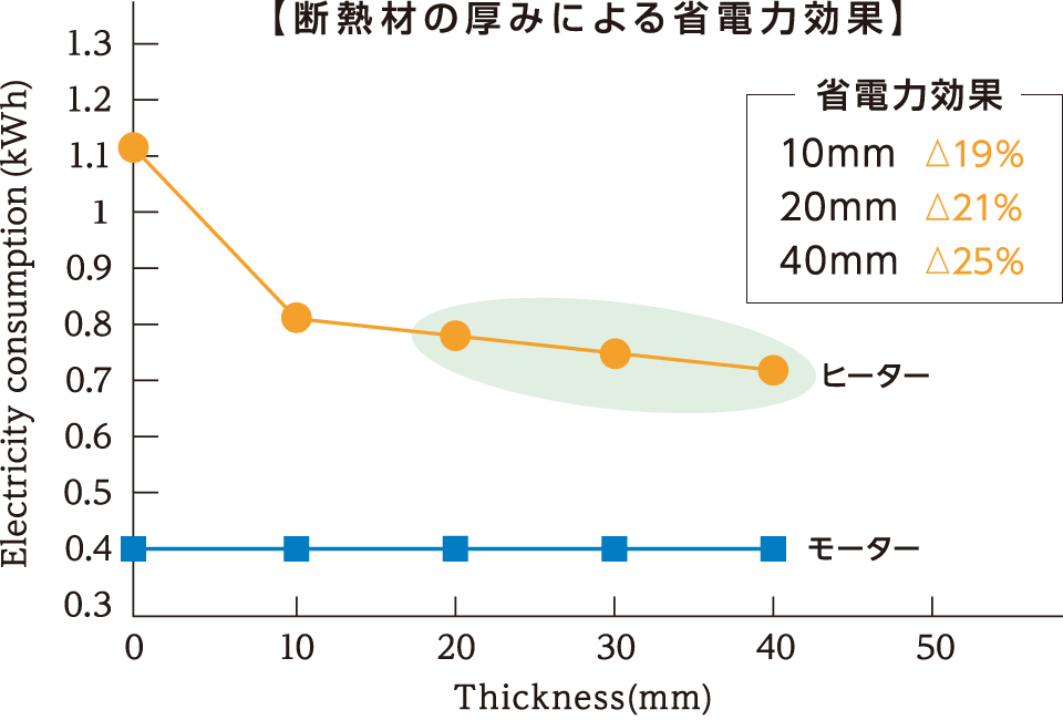 断熱材の厚みによる省電力効果